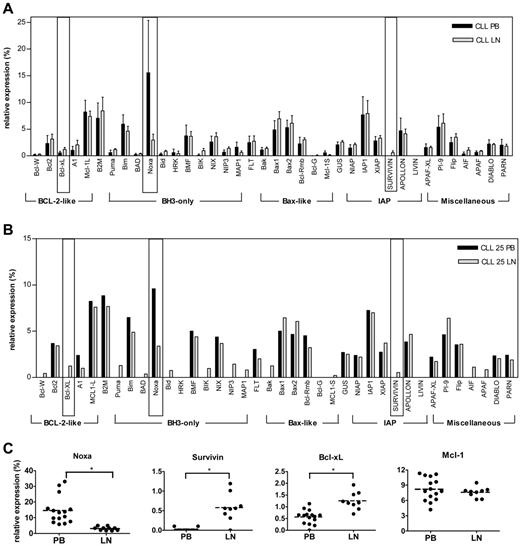 Figure 2. Apoptosis gene expression profile of B-CLL cells in peripheral blood and lymph nodes. (A) Relative expression of 34 apoptosis regulators was investigated in 15 PB B-CLL (▪) and 9 LN B-CLL (⊡) cells. Results of individual apoptosis regulatory genes are shown as expression relative to the total signal in the sample, with standard deviation (error bars). Nonapoptosis genes included as housekeeping genes are β2-microglobulin (B2M), ferritin light chain (FLT), β-glucoronidase (GUS), and poly(A)-specific ribonuclease (PARN). (B) RT-MLPA data from PB and LN samples of B-CLL25. (C) The expression of Noxa, Survivin, Bcl-xL, and Mcl-1 in individual patients are depicted as dots. *indicates statistical significance (P < .001) of differences in gene expression between PB and LN B-CLL. Lines indicate averages.