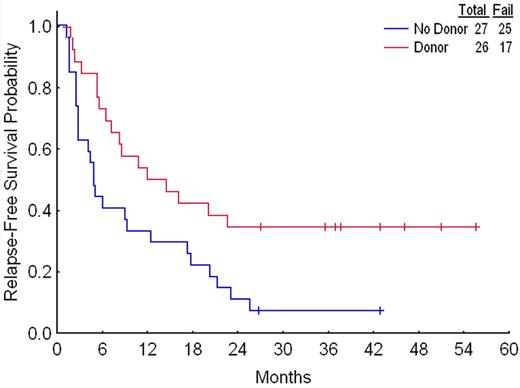 Figure 2. Relapse-free survival according to donor status. Results were similar if the 13 patients with no, unavailable, or untyped siblings are removed from the no-donor group.