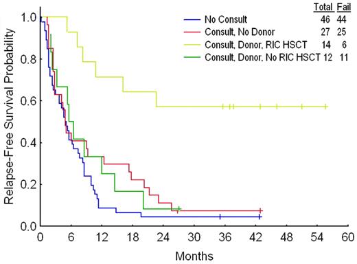 Figure 3. Relapse-free survival according to consult, donor, and transplant status. Results were similar if the 13 patients with no, unavailable, or untyped siblings and the 14 with no sibling donors are considered separately.
