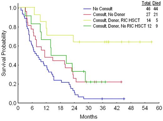 Figure 4. Survival according to consult, donor, and transplant status. Results were similar if the 13 patients with no, unavailable, or untyped siblings and the 14 with no sibling donors are considered separately.