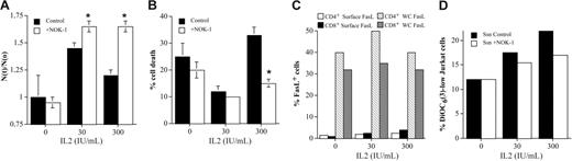 Figure 2. Regulation by FasL of T-cell blast growth in the presence of increasing doses of IL-2. (A) Day-6 T-cell blasts were cultured for an additional period of 48 hours in the presence of increasing doses of IL-2, as indicated, in the presence (□) or absence (▪) of 1 μg/mL of the anti-FasL–blocking mAb NOK-1, and cell growth was estimated by counting trypan blue–negative cells. Results are expressed as the ratio between the number of viable cells at a given time (N(t)) and the number of viable cells at time 0 (N(o)). (B) In the same experiments, cell death was analyzed by counting trypan blue–positive cells, and results were expressed as the percentage of dead cells. Results are the mean ± SD of experiments performed using T-cell blasts from 3 different donors. *P < .05. (C) Using T-cell blasts from one of the donors used in panels A and B, the surface and whole-cell (WC) expression of FasL was evaluated by flow cytometry in CD4+ and CD8+ T-cell blasts. (D) Using T-cell blasts from the same donor, supernatants (Ssn) were collected after 48 hours of culture in the absence or presence of the indicated IL-2 concentrations and tested on Jurkat cells for 16 hours in the absence (Ssn control) or presence (Ssn+NOK-1) of 1 μg/mL of NOK-1. Results are expressed as the percentage of DiOC63-low Jurkat cells.