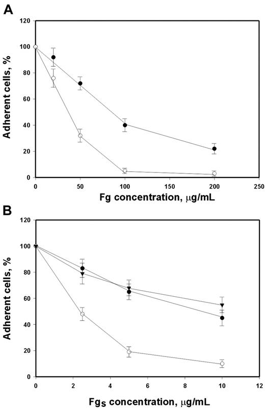Figure 1. Effect of soluble fibrinogen on cell adhesion. (A) Aliquots of calcein-labeled U937 monocytoid (○) and the αMβ2-expressing HEK 293 cells (•) in HBSS + 0.1% BSA were mixed with different concentrations of soluble fibrinogen (Fg) and were added to the wells of 96-well microtiter plates coated with 2.5 μg/mL fibrinogen (3 hours at 37°C) and coated afterward with PVP. After 25 minutes at 37°C, nonadherent cells were removed by washes with PBS. The number of adherent cells was determined by using the fluorescence of 100-μL aliquots with a known number of labeled cells. The data shown are the means ± SEs of 6 to 8 experiments with triplicate determinations in each experiment. (B) The wells of microtiter plates were coated with 2.5 μg/mL fibrinogen (filled symbols) or 2.5 μg/mL fibrin-monomer (open symbols) for 3 hours at 37°C, coated afterward with PVP, washed with PBS, and then incubated with different concentrations of soluble fibrinogen. After 15 minutes at 37°C, solutions of fibrinogen were aspirated, and adhesion of U937 cells (circles) or αMβ2-expressing HEK 293 cells (▾) was tested. Fgs indicates the concentrations of soluble fibrinogen preincubated with immobilized fibrinogen or fibrin-monomer.