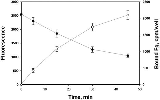 Figure 2. Adhesion of U937 cells to the substrate pretreated with soluble fibrinogen: effect of the treatment time. Microtiter wells were coated with 2.5 μg/mL fibrinogen for 3 hours at 37°C, coated afterward with PVP, and washed with PBS. Aliquots (100 μL) of 125I-labeled fibrinogen (5 μg/mL, 12 00 cpm) were added to the wells and incubated for various times at 37°C. After washing with PBS, U937 cells or buffer were added for 25 minutes at 37°C, and adhesion (•) or bound 125I-fibrinogen (○) were determined. The data shown are the means ± SEs of 3 experiments with triplicate determinations in each experiment.