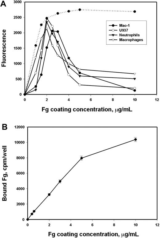 Figure 4. Effect of coating concentrations of fibrinogen on adhesion of various αMβ2-expressing cells. (A) Microtiter wells were coated with different concentrations (0-10 μg/mL) of fibrinogen (solid lines) or fibronectin (dashed line) for 3 hours at 37°C followed by coating afterward with 1% PVP. Adhesion of the αMβ2-expressing HEK 293 cells (Mac-1), U937 cells, neutrophils, and macrophage IC-21 cells was determined as described in “Materials and methods.” The representative experiments for each cell type are shown. (B) The wells of Immulon 4BX microtiter strips were coated with different concentrations of 125I-labeled fibrinogen (0.4-10 μg/mL with the specific activity 3.3 × 104 cpm/μg). The wells were coated afterward with 0.5% PVP and washed with PBS. Radioactivity of the wells was measured as described in Figure 2. The data shown are the means ± SEs of 3 experiments with triplicate determinations in each experiment.