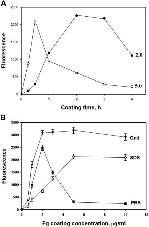 Figure 5. Effect of fibrinogen immobilization conditions on the “adhesion peak.” (A) Position of the peak depends on fibrinogen immobilization time. The wells of microtiter plates were coated with fibrinogen at 2 and 5 μg/mL for various times (0.5-4 hours) at 37°C and coated afterward, and the adhesion of U937 cells was determined as described in “Materials and methods.” (B) Immobilization of fibrinogen in agents that prevent complex formation eliminates an “adhesion peak.” Microtiter plates were coated with different concentrations of fibrinogen (0-10 μg/mL) in PBS (•), in PBS containing 6 M guanidine hydrochloride (▾) or 0.015% SDS (○) for 3 hours at 37°C. The wells were coated afterward with PVP, and the adhesion of U937 cells was assessed. The data shown are the means ± SE of 2 separate experiments performed with quadruplicate measurements.