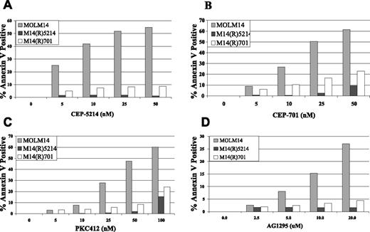 Figure 1. M14(R)5214 and M14(R)701 are resistant to CEP-5214-, CEP-701-, PKC412-, and AG1295-induced apoptosis compared with the parent Molm14 cell line. (A-D) Cells (300 000 cells/mL) were incubated with 0 to 50 nM CEP-5214 or CEP-701, 0 to 100 nM PKC412, or 0 to 20 μM AG1295 for 48 hours at 37°C. Induction of apoptosis was assessed by measuring annexin V binding by flow cytometry. Values indicate percentage of annexin V positive above the untreated samples, which were 5% to 15% annexin V positive. The data are representative of 2 independent experiments.