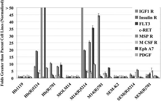 Figure 5. FLT3 TKI-resistant cell lines overexpress a number of RTKs compared with FLT3 TKI-sensitive cell lines. The RNA isolated from FLT3 TKI-sensitive and -resistant cell lines was converted into cDNA and used for Q-PCR analysis in triplicates. Target gene expression was normalized to GAPDH. Error bars indicate SEM.