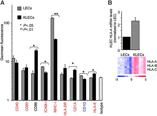 Figure 2. Surface immunophenotype of LECs and KLECs. (A) Surface expression levels of proteins involved in antigen presentation in LECs (⊡) and GFP-expressing KLECs (▪) were assessed by flow cytometry 4 days after infection. Error bars correspond to standard deviation, calculated after 3 independent infections with different batches of KSHV. Significant changes are indicated with asterisks (P values were calculated with a 2-sided t test). A representation of the corresponding GEM data are also shown (significantly up- and down-regulated gene names are shown in red and blue, respectively, whereas black corresponds to transcripts that were not significantly affected after infection). (B) HLA-A mRNA levels in LECs and GFP-expressing KLECs (purified by cell sorting, 4 days after infection) were determined by qRT-PCR. mRNA levels are normalized to LEC. A heat map of GEM data for HLA-A (2 probe-sets), HLA-B (1 probe-set), and HLA-C (7 probe-sets) in 6 pairs of LECs and KLECs is also shown. The heat map color scale indicates units of standard deviation from the mean expression of each row (red high and blue low expression).