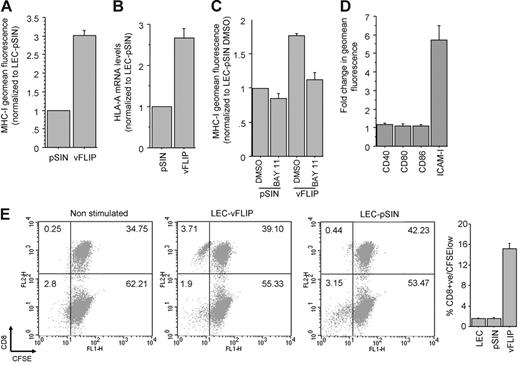 Figure 5. vFLIP up-regulates MHC-I via activation of NF-κB. (A) MHC-I surface expression in LECs expressing vFLIP and the vector (pSIN). Mean and standard deviation were calculated after 3 independent infections (3 days after infection). (B) HLA-A mRNA levels of LECs expressing vFLIP and pSIN (3 days after infection). Expression is normalized to LECs infected with pSIN. (C) MHC-I expression in LECs treated with DMSO or BAY 11-7082 and then infected with vFLIP lentivirus or empty vector. MHC-I expression was determined 24 hours after infection and normalized to LECs treated with DMSO and infected with the empty lentiviral vector. (D) Surface expression of costimulatory class I proteins in vFLIP-expressing LECs. A 6-fold up-regulation of ICAM-1 is shown. (E) CD8+ T-cell proliferation after 7 days of coculture with LECs or LECs expressing vFLIP (see “Materials and methods” for details). Representative double staining (x-axis for CFSE and y-axis for CD8) dot plots are shown. The percent of cells in each quadrant is also shown. Average and standard deviation of CD8+ proliferated cells (CD8+/CFSElow) from triplicate experiments is shown on the adjacent bar graph. Error bars were calculated based on standard deviation.