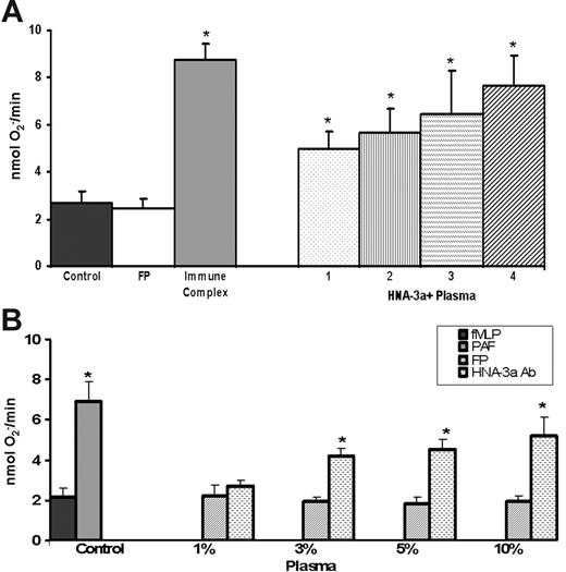 Figure 1. Plasma containing HNA-3a antibodies prime the fMLP-activated respiratory burst of HNA-3a+ PMNs. (A) The maximal rate of superoxide anion production as a function of treatment group includes 10% plasma (final concentration = percentage, vol/vol) from 4 donors (numbered 1-4) with antibodies to HNA-3a, all of whom were implicated in TRALI reactions compared with 10% fresh plasma (FP; isolated from 4 healthy donors: 2 males and 2 multiparous females). Immune complexes generated by heat-treating human serum for 30 minutes at 56°C were used as a positive control and could be inhibited (by 97.4% ± 8.3%) by preincubation with a mixture of (Fab′)2 fragments from murine monoclonal antibodies against human CD16, CD32, and CD64. The data are expressed as the mean ± the standard error of the mean of 8 separate experiments using disparate donors. (*P < .05 compared with FP.) (B) The maximal rate of superoxide anion concentration as a function of concentrations (final percentage, vol/vol) of plasma with antibodies to HNA-3a. HNA-3a plasma (3%-10%) significantly primed the fMLP-activated respiratory burst compared with FP- and buffer-treated controls; however, 1% did not (*P < .05 compared with FP- or buffer-treated controls). PAF is used as a positive control and this figure is representative of the data from all 4 plasma samples that contained IgG antibodies to HNA-3a (Abs).