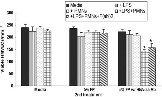 Figure 2. Plasma containing HNA-3a antibodies can serve as the second event in a two-event, in vitro model of PMN-mediated pulmonary endothelial damage. The number of viable HMVECs/mm2 (mean ± SEM) as a function of the second event: media-treated controls (left), fresh plasma (FP)–treated HMVECs (middle), and plasma with HNA-3a antibodies (right). HMVECs incubated with media, LPS, PMNs, or LPS + PMNs as the first events were unaffected by media (control, left group) or FP (middle group). However, PMN-mediated damage occurred only with LPS activation, the addition of HNA-3a+ PMNs, and incubation with 5% plasma containing antibodies to HNA-3a. Importantly, Fc blockade, by preincubation with (Fab′)2 fragments from murine monoclonal antibodies against human CD16, CD32, and CD64 did not affect HNA-3a antibody-induced PMN-mediated damage of LPS-activated HMVECs nor did Fc blockade affect the number of viable HMVECs activated with LPS and incubated with PMNs + FP. *P < .05 compared with all other treatment groups.