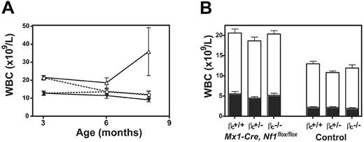 Figure 4. Effects of beta c genotype on leukocyte counts in Mx1-Cre, Nf1flox/flox mice. (A) Data from 6 Mx1-Cre, Nf1flox/flox, beta c−/−(○) and 6 Mx1-Cre, Nf1flox/flox, beta βc+/+ mice (▵) show a modest elevation in total leukocyte counts relative to 5 beta c−/−(•) or 7 wild-type (▴) animals. Leukocyte counts are significantly higher in the Mx1-Cre, Nf1flox/flox, beta c+/+ group by 6 months of age. (B) Lymphoid (□) and myeloid (▪) cell counts are shown at 3 months of age for mice of each genotype: 12 Mx1-Cre, Nf1flox/flox, beta c+/+; 12 Mx1-Cre, Nf1flox/flox, beta c+/−; 8 Mx1-Cre, Nf1flox/flox, beta c−/−; 8 beta c+/+; 12 beta c+/−; 9 beta c−/−. Error bars indicate SD from the mean.
