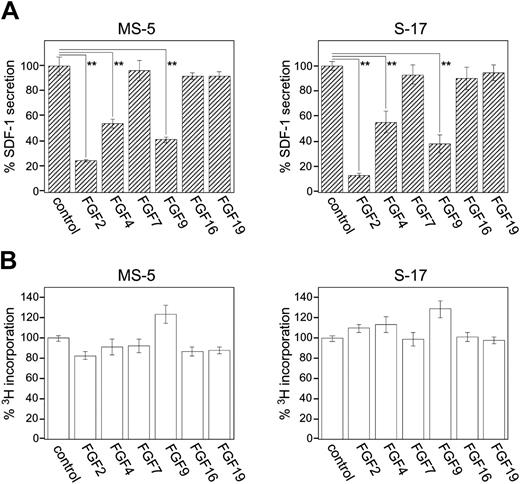 Figure 3. Effects of FGF family members on stromal cell secretion of SDF-1. (A) MS-5 cells and S-17 cells (80%-90% confluent in 96-well plate) were incubated in culture medium (αMEM containing 10% FBS, 200 μL/well) alone, or with FGF2, FGF4, FGF7, FGF9, FGF16, or FGF19 (50 ng/mL) for 72 hours; cell-free culture supernatants were collected and SDF-1 content was measured by a specific ELISA. All experiments were performed in triplicate and means (± SD) were calculated. The percent SDF-1 secretion was calculated as follows: (SDF-1 secretion in FGF group/SDF-1 secretion in control group with no additive) × 100 (%). The results reflect the means (± SD) of 3 to 4 independent experiments. The asterisk denotes statistical significance (**P < .01). (B) MS-5 cells and S-17 cells were detached and washed twice with PBS. Cells were suspended in culture medium (αMEM containing 10% FBS), plated (2000 cells/well in 0.2 mL culture medium) in triplicate wells (96-well plates) with the addition of FGFs (50 ng/mL), and incubated for 64 hours. DNA synthesis was measured by 3H thymidine deoxyribose uptake during the last 16 hours of culture. The percent 3H incorporation was calculated as follows: (3H incorporation in FGF group/3H incorporation in control group with no additive) × 100 (%). The results reflect the means (± SD) of 3 to 4 independent experiments.