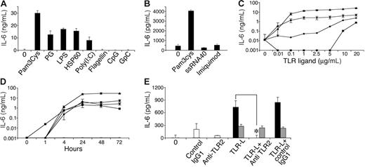 Figure 3. MSCs secrete IL-6 in response to TLR ligands. MSCs were plated in a 96-well plate. Later (24 hours), MSC medium was replaced with 10% FCS in DMEM containing 10 μg/mL of either Pam3Cys, PG, LPS, HSP60, Poly(I:C), flagellin, CpG, or GpC, or 20 μg/mL of ssRNA40 and imiquimod (R837). Conditioned media were collected from the cultures after 72 hours (A) or 24 hours (B) and assayed by ELISA for the presence of IL-6. IL-6 secretion by MSCs was measured in response to different (10 ng/mL-20 μg/mL) doses of Pam3Cys (▴), PG (•), LPS (♦), or Poly(I:C) (▪), or without TLR ligands for 7 days (—) (C), and at different time points (0-72 hours) in response to 20 μg/mL of the TLR ligands (D). MSCs were plated in a 96-well plate. Later (24 hours), MSCs were preincubated with anti–TLR-2 antibody, control antibody, or medium alone, followed by addition of 100 ng/mL Pam3Cys (▪), LPS (⊡), or none (□) for 4 hours. Conditioned media from cultures were assayed by ELISA for IL-6 secretion (E). The results represent the means ± SE of triplicate wells. *P < .05, Pam3Cys treatment versus with or no antibody addition, by the 2-tailed Welch t test.