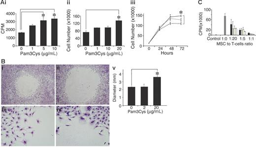 Figure 5. Pam3Cys promotes MSC proliferation, inhibits in vitro “wound healing,” and does not affect the MSC's ability to inhibit T-cell response. MSCs were plated in MSC medium and starved with 2% serum-containing media for 24 hours following 10% FCS-containing media with Pam3Cys. MSC proliferation was measured after 48 hours by 3H thymidine incorporation (Ai) and by cell count (Aii). Time response (Aiii) of an experiment similar to that in panel Aii, where MSCs were treated with medium alone (dashed line), 1 μg/mL Pam3Cys (dotted line), or 10 μg/mL Pam3Cys (solid line) were counted every 24 hours for 3 days. For migration assay, a round 5-mm diameter space was made in confluent MSC cultures and DMEM containing 10% FCS without (Bi,iii) or with (Bii,iv) 20 μg/mL Pam3Cys was added. Five days later, cells were fixed and stained. The diameters of the circles were measured and quantified in panel Bv. Original magnifications: × 10 (Biii-iv); × 6.3 (Bi-ii). The results represent the means ± SD of a total of 5 “wounds” in duplicate wells. For the immunosuppression assay, MSCs were incubated for 48 hours with 1 μg/mL Pam3Cys (□), 10 μg/mL Pam3Cys (yellow bars), 20 μg/mL Pam3Cys (⊡), or without Pam3Cys (▪), washed, and added to a T-cell line activated by its cognate antigen in different ratios. After 72 hours, cells were pulsed with 0.037 MBq (1 μCi) 3H thymidine and measured for 3H thymidine incorporation (C). The results represent the means ± SD of triplicate wells. *P < .05, Pam3Cys treatment versus medium alone, by 2-tailed Welch t test.