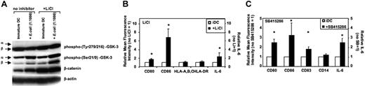 Figure 2. GSK-3 is constitutively active in and inhibits spontaneous maturation of immature MoDCs. Immature MoDCs were washed on days 5 to 7 of culture and resuspended in culture medium at a concentration of 2 to 3 × 105 cells/mL. Cells were either continued in GM-CSF and IL-4 (iDC) or activated with E coli (1:1000). LiCl (10 mM) or SB415286 (10 μM) was added 20 minutes prior to activation or together with GM-CSF and IL-4. (A) Western blot analysis of DC lysates harvested 2 hours following activation and/or addition of LiCl. β-Actin was used to control for protein loading. One representative of 4 experiments is shown. (B) Flow cytometry analysis and IL-6 ELISAs of the supernatants were performed 36 hours after exposure to LiCl. Mean fluorescence values of CD80, CD86, HLA-A, -B, and -C, and HLA-DR and IL-6 levels in the supernatants are shown for MoDCs relative to MoDCs cultured in the absence of LiCl. Shown are the means ± SD; n = 4 (FACS) and n = 14 (for IL-6). *P < .05 compared with MoDCs not exposed to LiCl. (C) Mean fluorescence values of CD80, CD83, CD86, CD14, and IL-6 levels in the supernatants are shown for MoDCs relative to MoDCs cultured in the absence of SB415286. Shown are the means ± SD; n = 3-6 (FACS) and n = 14 (for IL-6). *P < .05 compared with MoDCs not exposed to LiCl.