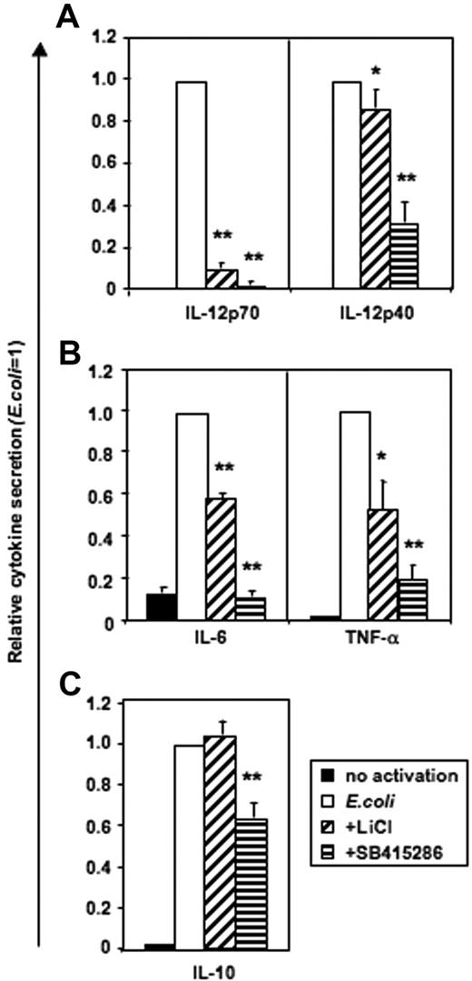 Figure 4. GSK-3 is necessary for IL-12p70 secretion and enhances IL-12p40, IL-6, and TNF-α, but not IL-10, secretion by DCs activated with E coli. MoDCs were prepared as in Figure 2–3. Cells were either continued in GM-CSF and IL-4 (no activation) or activated with E coli in the presence or absence of LiCl (10 mM) and SB415286 (10 μM) on days 5 to 7 of culture. Supernatants were harvested after 36 hours. Absolute cytokine levels in the absence of inhibitors: IL-12p70: 2.1 ± 1 ng/mL; IL-12p40: 54.2 ± 10.5 ng/mL; IL-6: 109.7 ± 25 ng/mL; IL-10: 7.2 ± 0.8 ng/mL; and TNF-α: 16.1 ± 3.8 ng/mL. Shown are the means ± SEM; n = 6. *P < .05, **P < .01 compared with activation without a GSK-3 inhibitor.