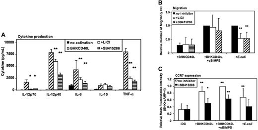 Figure 5. GSK-3 enhances proinflammatory cytokine secretion by CD40L-activated DCs and reduces migration of E coli–activated DCs. Immature MoDCs were prepared as in Figure 2–3. Cells were either continued in GM-CSF + IL-4 (no activation), or activated with a baby hamster kidney cell line transfected with CD40L (BHK-CD40L) at a 20:1 ratio of MoDCs to BHK-CD40L cells with or without LiCl (10 mM) or with or without SB415286 (10 μM). (A) Cytokine levels in MoDC culture supernatants 36 hours after activation. Shown are means ± SEM; n = 6. *P < .05, **P < .01 compared with activation with the BHK-CD40L cell line. (B) Migration toward CCL21 (40 nM) of MoDCs activated with BHK-CD40L cells and the cAMP-analog Sp-5,6-DCl-cBIMPS (cBIMPS, 50 μM) or with E coli as in Figure 3. Migration was tested in transwell assays with a pore size of 5 μm. Number of separate donors: BHK-CD40L + cBIMPS, n = 6; E coli, n = 15. **P < .01 compared with activation without inhibitor. (C) Expression of CCR7 36 to 38 hours after activation of MoDCs with or without SB415286. Mean fluorescence values relative to DCs activated with BHK-CD40L + cBIMPS (highest levels). Shown are means ± SD; n = 8. *P < .05, **P < .01 compared with immature DCs without the inhibitor.