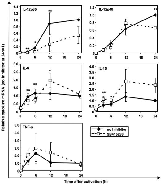 Figure 7. GSK-3 specifically enhances IL-12p35 mRNA expression and inhibits IL-10 mRNA expression. Real-time PCR quantification of mRNA in MoDCs stimulated with BHK-CD40L cell line as in Figure 3 with or without the GSK-3 inhibitor SB415286. Specificity of the mRNA signal was controlled by adding BHK-CD40L cells to the unstimulated MoDCs (0 h) and by analyzing the influence of mock-transfected BHK cells (no CD40L) (n = 1, not shown) on cytokine mRNA expression levels. Shown are the means ± SD; n = 3, normalized to the 24-hour mRNA levels without inhibitor. *P < .05, **P < .01 (comparison with and without SB415286).