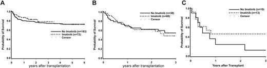 Figure 1. Overall survival in the IM-treated and historical cohort patients undergoing transplantation, by disease phase. (A) Chronic phase. (B) Accelerated phase or second chronic phase. (C) Blast crisis.