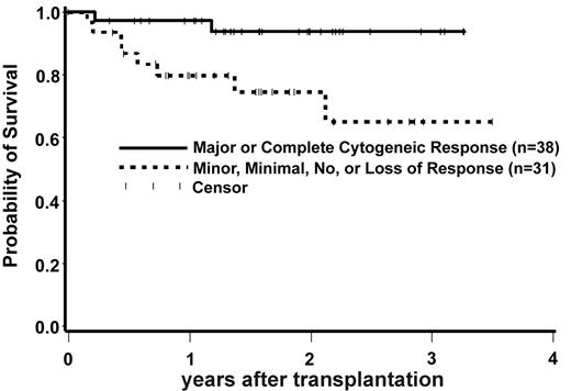 Figure 2. Overall survival in IM-treated CP patients by IM response at the time of transplantation. Patients who underwent transplantation in CP with a suboptimal response or a loss of response on IM had a statistically significantly higher hazard of mortality when compared with CP patients who achieved and maintained a complete cytogenetic response or major cytogenetic response on IM (HR = 5.31, 95% CI 1.13-25.05, P = .03).