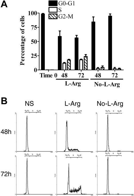 Figure 2. l-Arg starvation arrests T cells in G0-G1 phase of cell cycle. (A) Human T cells (5 × 105) were stimulated with anti-CD3 plus anti-CD28 in the presence or the absence of l-Arg, and cell cycle was assessed at 48 and 72 hours by flow cytometry using propidium iodide. Percentages of T cells at each cell-cycle phase from 5 different experiments were determined. (B) Representative experiments from panel A. Unstimulated control T cells (NS, left row) were in medium containing l-Arg.
