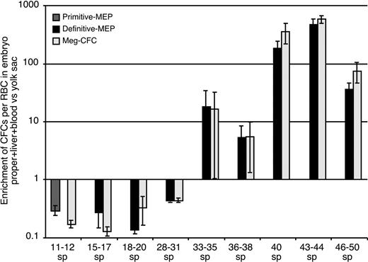 Figure 3. Enrichment of progenitors in extraembryonic (yolk sac) versus intraembryonic regions. Numbers of primitive MEP, definitive MEP, or unipotential Meg-CFC hematopoietic progenitors (as determined by immunohistochemistry) and erythroblasts in all intraembryonic tissues versus yolk sac. Fold enrichment was calculated as the ratio of intraembryonic progenitors to erythroblasts divided by the ratio of yolk sac progenitors to erythroblasts.35 Tissues from individual experiments were grouped and averaged by stage (± SEM).