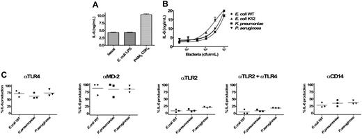 Figure 5. TLR-specific activation of BEAS 2B cells by Gram-negative bacteria. (A) Induction of IL-6 production in BEAS 2B with either E coli LPS (100 ng/mL) or PAM3CSK4 (200 ng/mL). (B) Dose-dependent induction of IL-6 secretion by heat-inactivated bacteria (E coli WT, E coli K12, K pneumoniae, and P aeruginosa) in BEAS 2B cells. Error bars show ± SEM. (C) Inhibitory effects of anti-TLR4, anti–MD-2, anti-TLR2, and anti-CD14 mAbs in the activation of cells by 107/mL Gram-negative bacteria (E coli WT, E coli K12, K pneumoniae, and P aeruginosa; 3 different experiments). Because the magnitude of IL-6 production was variable between different experiments, results are given as the percentage of inhibition of IL-6 release compared with the condition with the isotype control antibody (corresponding to 100% activation). Duplicates were performed for all conditions tested. Horizontal lines represent the mean.