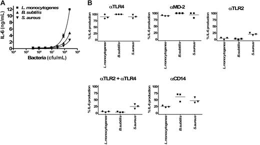 Figure 6. TLR-specific activation of BEAS-2B cells by Gram-positive bacteria. (A) Dose-dependent induction of IL-6 secretion by heat-inactivated bacteria (L monocytogenes, B subtilis, and S aureus) in BEAS 2B cells. Error bars show ± SEM. (B) Inhibitory effects of anti-TLR4, anti–MD-2, anti-TLR2, and anti-CD14 mAbs in the activation of cells by 2 × 108/mL Gram-positive bacteria (L monocytogenes, B subtilis, and S aureus; 3 different experiments). Duplicates were performed for all conditions tested. Horizontal lines represent the mean.