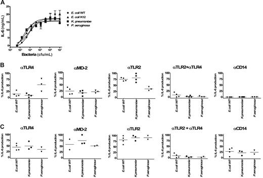 Figure 7. TLR-specific activation of whole blood by Gram-negative bacteria. Dose-dependent induction of IL-6 secretion by heat-inactivated Gram-negative bacteria (E coli WT, E coli K12, K pneumoniae, and P aeruginosa) in human whole blood (A). Error bars show ± SEM. Inhibitory effects of anti-TLR4, anti–MD-2, anti-TLR2, and anti-CD14 mAbs on the activation of cells by E coli WT, E coli K12, K pneumoniae, and P aeruginosa. Human whole blood was stimulated with 104 (B) or 106 bacteria (C). The different points per condition represent experiments performed with different healthy blood donors. Because the magnitude of IL-6 production was variable among different donors, results are given as the percentage of inhibition of IL-6 release compared with the condition with the isotype control antibody (corresponding to 100% activation). Horizontal bars represent the mean.