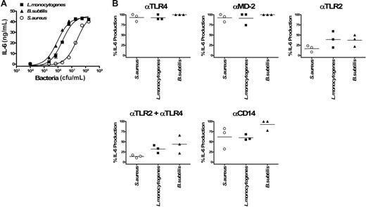 Figure 8. TLR-specific activation of whole blood by Gram-positive bacteria. Dose-dependent induction of IL-6 secretion by heat-inactivated Gram-positive bacteria (L monocytogenes, B subtilis, S aureus) in human whole blood (A). Error bars show ± SEM. Inhibitory effects of anti-TLR4, anti–MD-2, anti-TLR2, and anti-CD14 mAbs on the activation of cells by 106/mL L monocytogenes and B subtilis, and 107/mL S aureus (B). The different points per condition represent experiments performed with 3 different healthy blood donors. Because the magnitude of IL-6 production was variable among different donors, results are given as the percentage of inhibition of IL-6 release compared with the condition with the isotype control antibody (corresponding to 100% activation). Horizontal bars represent the mean.