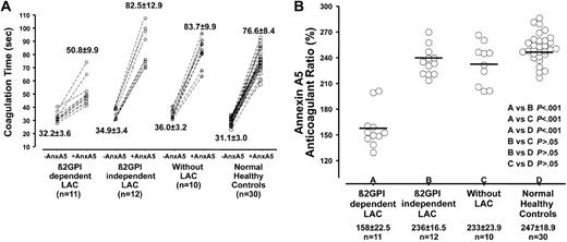 Figure 1. AnxA5 resistance in relation to aPL antibodies with different specificities. To determine the effects of different plasma samples on AnxA5 activity, a 2-stage PT reagent-phospholipid coagulation assay was used. The coagulation times, in the presence and absence of AnxA5 were measured; the anticoagulant activity of AnxA5 was calculated as follows: AnxA5 anticoagulant ratio = (coagulation time in the presence of AnxA5/coagulation time in the absence of AnxA5) × 100%. (A) The absolute coagulation times found with or without AnxA5 specified for the 4 groups. Horizontal bars indicate the mean ratio of the patients in different groups. (B) The AnxA5 anticoagulant ratio was significantly lower for patients who displayed a β2GPI-dependent LAC (group A: mean, 157%) compared to patients displaying a β2GPI-independent LAC (group B: mean, 235%; P < .001), patients without LAC (group C: mean, 232%; P < .001), or healthy controls (group D: mean, 247%: P < .001).