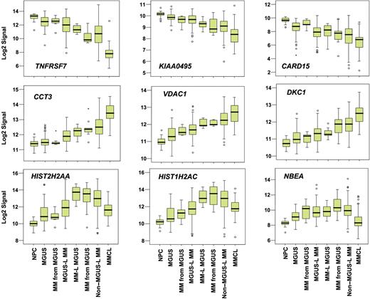 Figure 4. Box plots of expression profiles of genes exhibiting common patterns. Expression levels of select genes exhibiting progressive loss (top 3 panels), progressive increase (middle 3 panels), or increased followed by decreased expression (bottom 3 panels) across the sample groups, as ordered in Figure 2. Sample groups are plotted along the x-axis, and the natural log-transformed Affymetrix-derived signal is plotted on the y-axis. Top, bottom, and middle lines of each box correspond to the 75th percentile (top quartile), 25th percentile (bottom quartile), and 50th percentile (median), respectively. The whiskers extend from the 10th percentile (bottom decile) and top 90th percentile (top decile). Open circles denote outliers within each group. MGUS and MM from MGUS on the left side of the figure represent clusters in the MGUS-L MM branch of Figure 2, and those on the right side represent clusters in the non–MGUS-L MM branch.