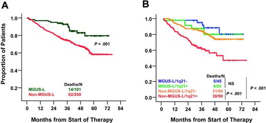 Figure 5. Superior overall survival in MGUS-L MM and non–MGUS-L MM lacking amp1q21. (A) Kaplan-Meier estimates of overall survival in MGUS-L MM and non–MGUS-L MM showed superior 5-year actuarial probabilities of event-free survival (64% vs 44%; P = .001) and overall survival (76% vs 59%; P = .009) in patients with MGUS signature. (B) Kaplan-Meier estimates of overall survival in MGUS-L and non–MGUS-L MM according to presence of amp1q21 by interphase FISH. Amp1q21 was not a significant adverse parameter in MGUS-L MM, but it identified a group at high risk among patients with non–MGUS-L MM.