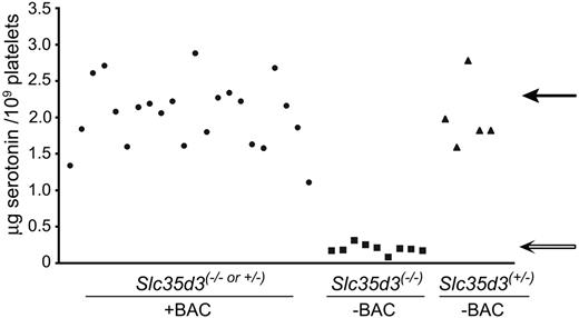 Figure 6. Platelet serotonin concentrations in BAC-positive and BAC-negative F2 progeny. Platelet serotonin levels were determined in each of 22 BAC-positive, Slc35d3(−/− or +/−) (•), 9 BAC-negative, Slc35d3−/− (▪), and 5 BAC-negative Slc35d3+/− (▴) F2 progeny. Each symbol represents the serotonin concentration in platelets from a single mouse. The average serotonin levels in wild-type C3H/HeSnJ (solid arrow) and ash-Roswell mutants (open arrow) are indicated.