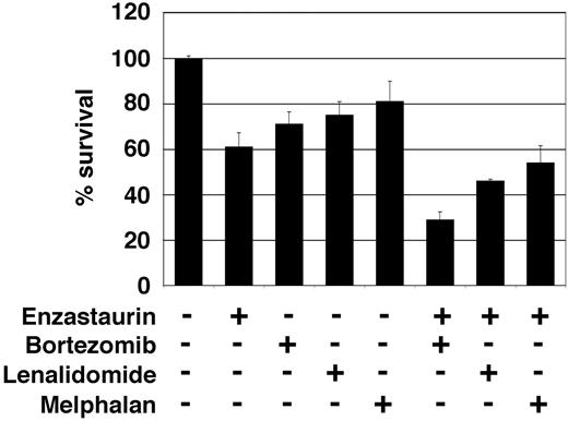 Figure 6. Low-dose enzastaurin enhances cytotoxicity of low-dose bortezomib, lenalidomide, and melphalan. Enzastaurin-treated (1 μM) or untreated MM.1S cells were exposed to bortezomib (1 nM), lenalidomide (2 μM), and melphalan (2 μM). MTT cleavage was measured during the last 4 hours of 48-hour cultures. Values represent the mean ± SD absorbance of quadruplicate cultures.