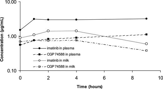 Figure 1. Concentrations of imatinib and CGP 74588 in plasma and milk at steady state.