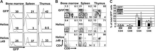 Figure 2. T-cell development is partially blocked by enforced expression of full-length Helios. (A) Representative FACS analyses of bone marrow, spleen, and thymus from mice reconstituted with bone marrow transduced with the indicated retroviral vectors at 12 to 16 weeks after transplantation. Numbers on the histograms show the percentage of GFP+ cells in the indicated organs. (B) Cells were gated for GFP expression and then analyzed for CD4 versus CD8 expression by FACS analysis. (C) Frequency of CD4+ and CD8+ cells among the total GFP+ cells in bone marrow (BM) and spleen (SP) at 12 to 16 weeks after transplantation (GFP, n = 8; Helios, n = 12; Δ49, n = 7). Asterisks indicate statistically significant differences between control and Helios mice (spleen, P < .01; bone marrow, P < .05; for Helios versus GFP control mice). Error bars represent standard deviation from the mean.