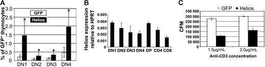 Figure 3. Characterization of expression and function of full-length Helios. (A) Increased frequencies of DN thymocytes among cells that express full-length Helios. Data represent mice at 10 to 16 weeks after transplantation from 6 separate experiments. Asterisks indicate statistically significant differences between GFP control (n = 17) and Helios mice (n = 16) (DN1 and DN2, P < .001; DN3 and DN4, P < .05). DN1 thymocytes were analyzed as CD4−CD8−CD25−B220−Mac-1−CD44+ (B) Real-time reverse transcription-PCR analysis of endogenous Helios expression in thymocyte subsets sorted by FACS. Data shown are representative of 3 independent cDNA preparations (2 independent preparations for DN1) using mRNA from double-sorted cells. DN1 thymocytes were gated as CD4−CD8−CD25−B220−Mac-1−IL-7Rα −CD44+c-Kit+. cDNA from each subset was assayed in quadruplicate in each experiment. Error bars represent 1 SD from the mean. (C) CD4+ splenic T cells expressing either GFP or full-length Helios were stimulated in vitro with varying concentrations of anti-CD3 in the presence of irradiated APCs for 48 hours. Incorporation of tritiated thymidine into stimulated cells is shown. Error bars indicate ± SEM from quadruplicate wells from a representative experiment performed in triplicate.