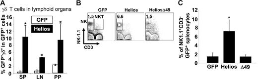 Figure 4. Increased frequencies of NK and γδ T cells in full-length Helios reconstituted animals. (A) Frequency of γδ T cells among the total GFP+ population in spleen (SP), mesenteric lymph node (LN), and Peyer patches (PP). Data represent a total of 6 mice for each construct. Asterisks indicate a statistically significant difference between GFP control and Helios mice (spleen and mesenteric lymph node, P < .001; Peyer patches, P < .01). (B) NK-1.1 and CD3 expression in GFP+ spleen cells were analyzed in mice reconstituted with cells expressing the indicated retroviral vectors at 12 to 16 weeks after transplantation. (C) Frequency of NK cells among total GFP+ splenocytes (GFP, n = 13; Helios, n = 13; Helios Δ49-285, n = 6). Asterisk indicates a statistically significant difference between GFP control and Helios mice (P < .01). Error bars represent 1 D from the mean.