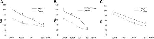 Figure 3. NK cell activity analysis in Vegfhi/+ or BALB/cJ mice administered VEGF-A. NK cell activity analysis was performed for either Vegfhi/+ (A,C) or BALB/cJ wt (B) mice administered with 500 ng rmVEGF-A164. (C) Spleen cells were cocultured with either Yac-1 target cells (A,B) or CB3 erythroleukemia cell line. The effector-target ratios are shown on the x-axis. The PSL values are shown on the y-axis and calculated according to “Materials and methods.”