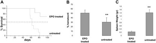 Figure 6. Survival analysis for Epo-administered, erythroleukemic mice. BALB/cJ neonates were inoculated with F-MuLV and grouped as experimental and control (n > 4 mice/group). On week 6 after viral infection, the mice in the experimental group were treated with 50 IU recombinant Epo, 3 times a week for a 3-week period. (A) A Kaplan-Meier survival curve was plotted for untreated and Epo-treated erythroleukemic mice. Mice were monitored on a daily basis and killed according to institutional guidelines. (B) On week 8 all mice were bled by tail veins, and hematocrits were measured using hematocrit tubes. (C) Spleens from all mice killed on day 100 (or at end point in the case of untreated controls) were harvested, and their weights were measured and plotted. **P < .05.