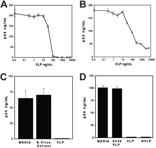 Figure 1. VLPs inhibit HIV-1 replication. (A-B) PHA-stimulated PBMCs were infected with (A) X4 virus (HIV-1NL4.3) or (B) R5 virus (HIV-1Ad8) as described in “Materials and methods.” The infected cells were cultured for 7 days in the presence of various concentrations of VLPs. (C) PHA-stimulated PBMCs were infected with X4 virus for 2 hours and then cultured for 7 days in the absence or the presence of 1 μg/mL baculovirus extract or VLPs. (D) PHA-stimulated PBMCs were infected with X4 virus for 2 hours and then cultured for 7 days in the absence or the presence of 1 μg/mL VLPs, SV40-VLPs, or BVLPs. In all experiments, half of the culture supernatants was changed on the 4th day with fresh culture media alone. HIV-1 replication was measured by p24 antigen capture assay. Data show means ± SDs and are representative of at least 3 independent experiments.