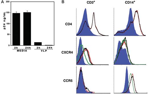 Figure 2. Pretreatment of PBMCs with VLPs inhibit HIV-1 replication without changing in the expression of HIV receptors. (A) PHA-stimulated PBMCs were pretreated with media alone or 1 μg/mL VLPs for 2 or 24 hours and then washed with fresh media to remove unbound VLPs. The pretreated cells were infected with X4 virus for 2 hours and cultured for 7 days without addition of VLPs. Half of the culture supernatants was changed on the 4th day with fresh culture media alone. HIV-1 replication was assessed by p24 antigen capture assay. Data show means ± SDs and are representative of at least 2 independent experiments. (B) PHA-stimulated PBMCs were cultured in the absence (red) or presence (black) of VLPs (1 μg/mL) for 24 hours. The surface expression of CD4, CXCR4, and CCR5 was then assessed by flow cytometry as described in “Materials and methods.” For a positive control of down-regulated receptors, the cells were treated with 100 ng/mL of a mixture of RANTES and MCP-1 for CCR5 or SDF-1 for CXCR4, and then the expression level was analyzed. Left panels show the staining of CD3+ T lymphocytes; right panels show CD14+ monocytes. Upper, middle, and bottom panels show CD4, CXCR4, and CCR5 staining, respectively. The staining pattern of isotype control antibodies are shown in blue, and the positive control of down-regulation are shown in green. The x-axis and y-axis show florescence intensity and cell count, respectively. The data are representative of 3 independent experiments with similar outcomes.