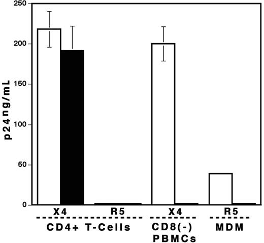 Figure 3. VLPs inhibit HIV replication in CD8− PBMCs and MDMs but not in CD4+ T cells. CD4+ T cells, CD8− PBMCs, and MDMs were prepared as described in “Materials and methods.” CD4+ T cells and CD8− PBMCs were stimulated with PHA and then infected with X4 or R5 viruses. The infected cells were cultured in the absence (□) or the presence of 1 μg/mL VLPs (▪) for 7 days. MDMs were infected with R5 virus and then cultured for 10 days. Half of the culture supernatants was changed on the 4th day and the 7th day with fresh culture media alone. HIV-1 replication was measured by p24 antigen capture assay. Data show means ± SDs and represent 3 independent experiments.