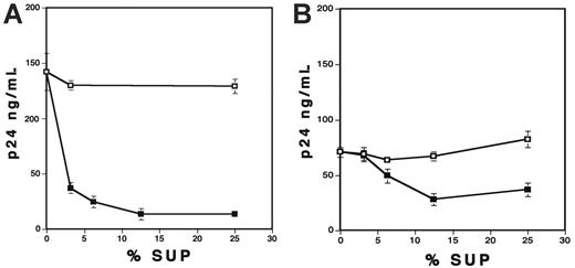 Figure 4. Conditioned media derived from VLP-treated PBMCs or MDMs inhibit HIV replication in CD4+ T cells. Control-Sup (□) and VLP-Sup (▪) from PBMCs (A) and MDMs (B) were collected as described in “Materials and methods.” PHA-stimulated CD4+ T cells were infected with X4 virus and then cultured in the presence of different percentages of the Sup for 7 days. Half of culture supernatants were changed on the 4th day with fresh culture media alone. HIV-1 replication was measured by p24 antigen capture assay. Data show means ± SDs. Representative results from 3 independent results are shown.