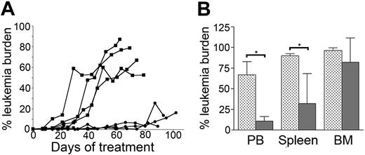 Figure 2. CpG ODN treatment improves survival of mice bearing established ALL. (A) NOD/SCID mice bearing A199 primary ALL cells were injected weekly with CpG ODN (•) or PBS (▪), starting 1 day after human leukemia cells were first detected in peripheral blood (day 0). Peripheral leukemia burden was then measured each week until the animals were killed. (B) The leukemia burden in organs of CpG ODN- (dark gray bars) or PBS-treated (light gray bars) mice (from panel A) was measured at death (4 mice/group). *P < .05.