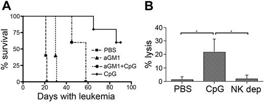 Figure 4. CpG ODNs stimulate killing of ALL by murine and human NK cells. (A) In vivo depletion of NK cells by asialo-GM1 antibody prior to CpG ODN stimulation significantly reduces antileukemia activity. Mice were injected with 697 cells and aGM1 antibody (or PBS) on day −2 and with aGM1 antibody (or PBS) every fourth day for 24 days. CpG ODN or PBS treatment was given on days 0, 12, and 20. P < .005 for CpG versus aGM1+CpG, and for aGM1+CpG versus PBS or aGM1. There were 5 mice per group. (B) Depletion of NK cells (NK dep) from human PBMCs prior to addition of CpG ODN abrogated the increase in ALL cell killing achieved using PBMCs from 3 healthy donors. Labeled 697 cells were incubated with unmanipulated PBMCs or NK-depleted PBMCs (NK dep) in the presence or absence of CpG ODN for 6 hours. The killing achieved at an effector-target ratio of 100:1 is shown. *P < .05. Results presented as mean ± SD.