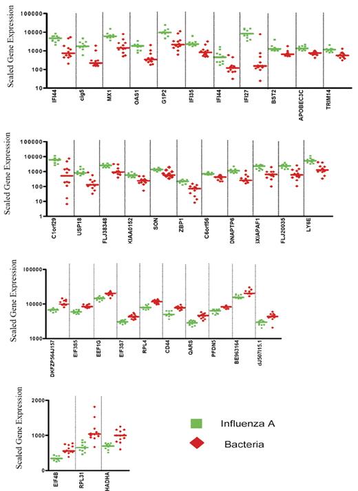 Figure 2. Expression levels of the 35 classifier genes discriminating patients with influenza A infection from patients with bacterial infections. Scaled gene expression values (average difference intensity) are plotted for the 35 classifier genes represented in Figure 1B that discriminate between samples from patients with influenza A (11 samples, green squares) and bacterial infections (6 samples with E coli and 6 samples with S pneumoniae, red diamonds). Each plot represents one sample, lines represent median expression.