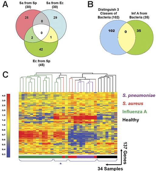 Figure 5. Distinctive patterns of gene expression in circulating leukocytes obtained from patients with acute respiratory infections. (A) In addition to the 30 classifier genes found to discriminate S aureus from E coli (Venn diagram, right: Sa from Ec; Figure 2; Table S6), we identified 30 genes that distinguish S aureus from S pneumoniae (Venn diagram, left: Sa from Sp; Figure S2; Table S10) and 45 genes that distinguish E coli from S pneumoniae (Venn diagram, bottom: Ec from Sp; Figure S2; Table S8). Only 3 genes were shared between either of these groups. (B) The 3 groups of genes found to discriminate samples from patients with bacterial infections shown in panel A were merged (102 unique genes, Venn diagram, left) and compared to the classifier genes used to discriminate influenza A from bacterial infections (35 genes, Venn diagram, right; Figure 1; Table S3). No genes were shared between these 2 groups. (C) The 137 classifier genes that discriminate influenza A from bacterial infections and the 3 groups of patients with different bacterial infections were merged and used to generate discriminatory patterns of expression among 27 patients with respiratory infections and 7 healthy volunteers. Values were normalized to the median expression of each gene across all donors. Clustering of conditions partitioned samples into 4 major groups. Four samples belonging to the influenza A group and one from the S aureus formed a distinct subgroup characterized by a mixed signature (*) and are listed in Table 1 (Figure 5C*).